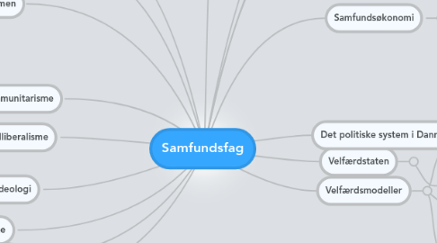 Mind Map: Samfundsfag