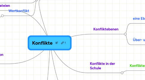 Mind Map: Konflikte