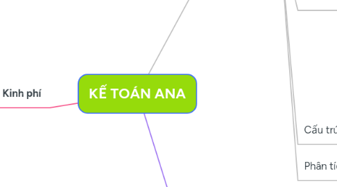 Mind Map: KẾ TOÁN ANA