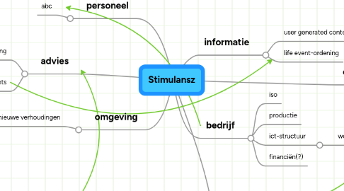 Mind Map: Stimulansz