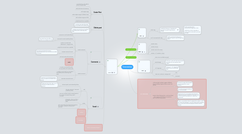 Mind Map: Conversations