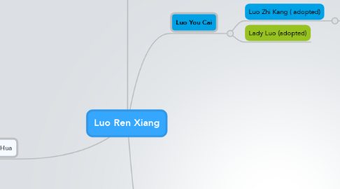 Mind Map: Luo Ren Xiang