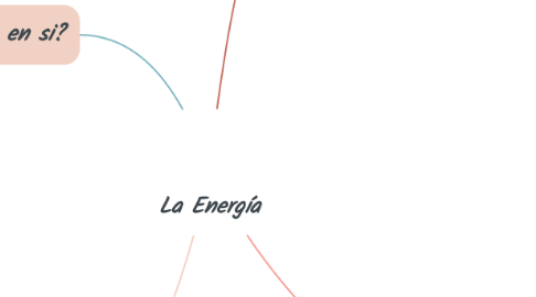 Mind Map: La Energía