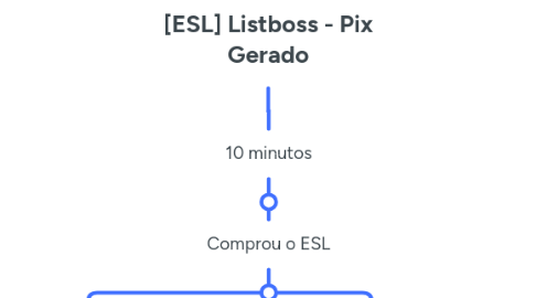 Mind Map: [ESL] Listboss - Pix Gerado