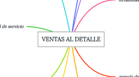 Mind Map: VENTAS AL DETALLE