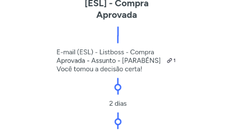 Mind Map: [ESL] - Compra Aprovada