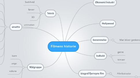 Mind Map: Filmens historie