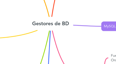 Mind Map: Gestores de BD