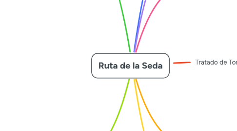 Mind Map: Ruta de la Seda