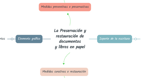 Mind Map: La Preservación y restauración de documentos y libros en papel