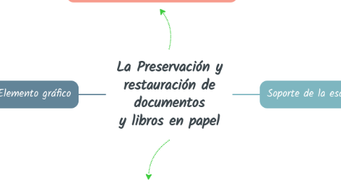 Mind Map: La Preservación y restauración de documentos y libros en papel