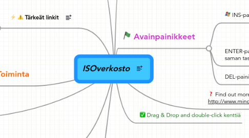 Mind Map: ISOverkosto