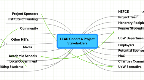 Mind Map: LEAD Cohort 4 Project Stakeholders