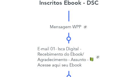 Mind Map: Inscritos Ebook - DSC