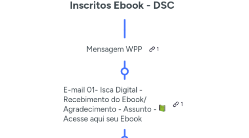 Mind Map: Inscritos Ebook - DSC