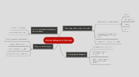 Mind Map: Animal Behavior at the Zoo