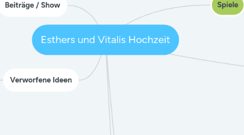 Mind Map: Esthers und Vitalis Hochzeit