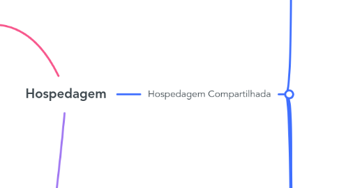 Mind Map: Hospedagem