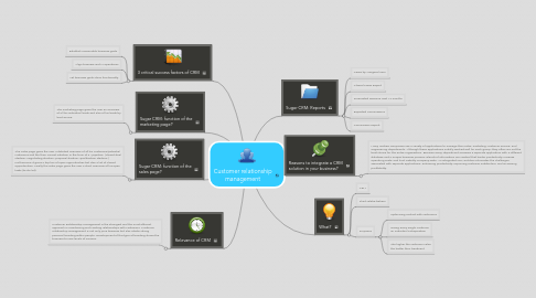 Mind Map: Customer relationship management