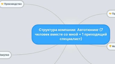 Mind Map: Структура компании Автотюнинг (7 человек вместе со мной + 1 приходящий специалист)