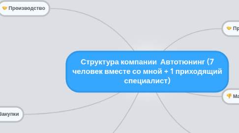 Mind Map: Структура компании  Автотюнинг (7 человек вместе со мной + 1 приходящий специалист)