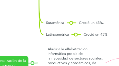 Mind Map: Globalización y educación superior