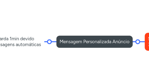 Mind Map: Fluxo Abandono de Carrinho - OSF | Bot + CRM