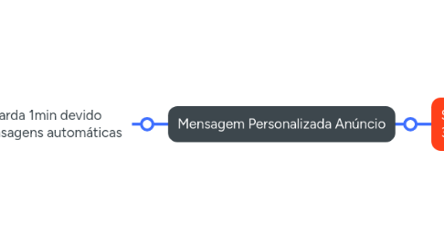 Mind Map: Fluxo Abandono de Carrinho  - OSF | Bot + CRM