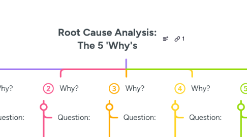 Mind Map: Root Cause Analysis: The 5 'Why's