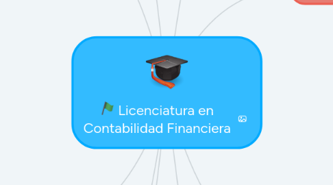 Mind Map: Licenciatura en Contabilidad Financiera