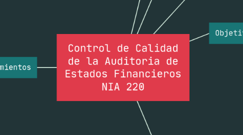 Mind Map: Control de Calidad de la Auditoria de Estados Financieros NIA 220