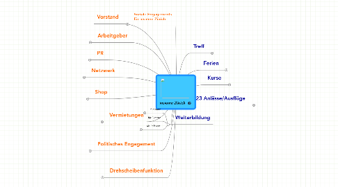 Mind Map: insieme Zürich