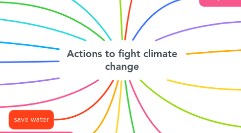 Mind Map: Actions to fight climate change