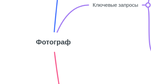 Mind Map: Фотограф