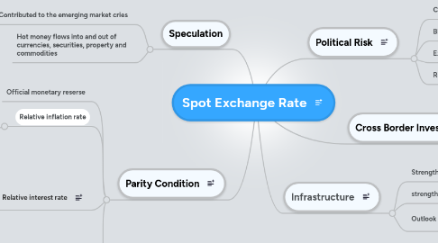 Mind Map: Spot Exchange Rate