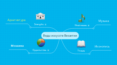 Mind Map: Виды искусств Византии