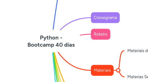 Mind Map: Python - Bootcamp 40 dias