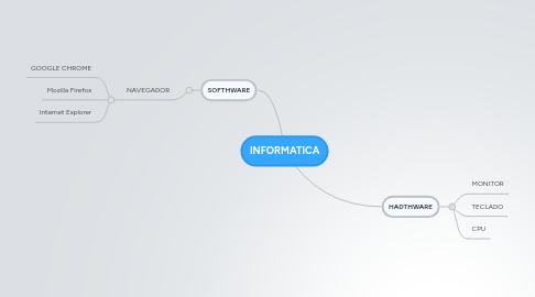 Mind Map: INFORMATICA