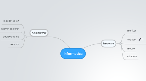 Mind Map: Informatica