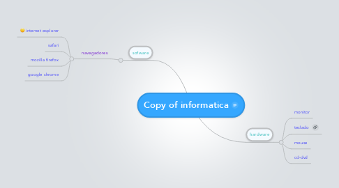 Mind Map: Copy of informatica