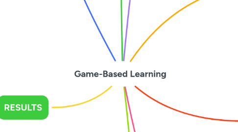 Mind Map: Game-Based Learning