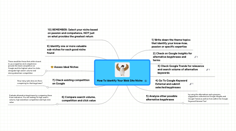 Mind Map: How To Identify Your Web Site Niche