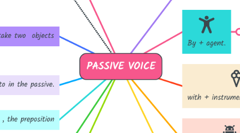 Mind Map: PASSIVE VOICE