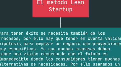 Mind Map: El método Lean Startup