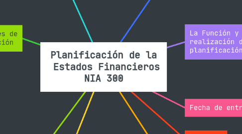 Mind Map: Planificación de la  Estados Financieros NIA 300