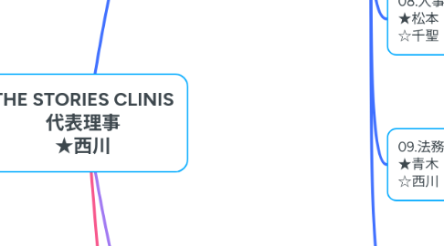Mind Map: THE STORIES CLINIS 代表理事 ★西川
