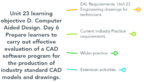 Mind Map: Unit 23 learning objective D. Computer Aided Design. Day 6 Prepare learners to carry out effective evaluation of a CAD software program for the production of industry standard CAD models and drawings.