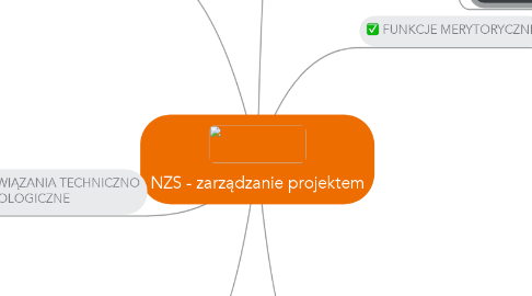 Mind Map: NZS - zarządzanie projektem