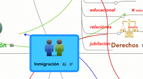 Mind Map: Inmigración