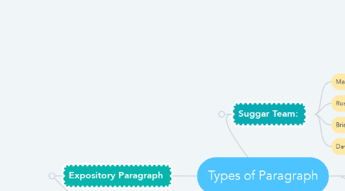 Mind Map: Types of Paragraph